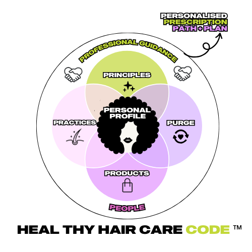 Healthy Hair Care Code_ circle framework